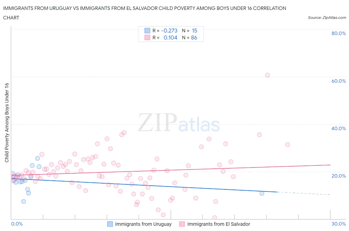 Immigrants from Uruguay vs Immigrants from El Salvador Child Poverty Among Boys Under 16