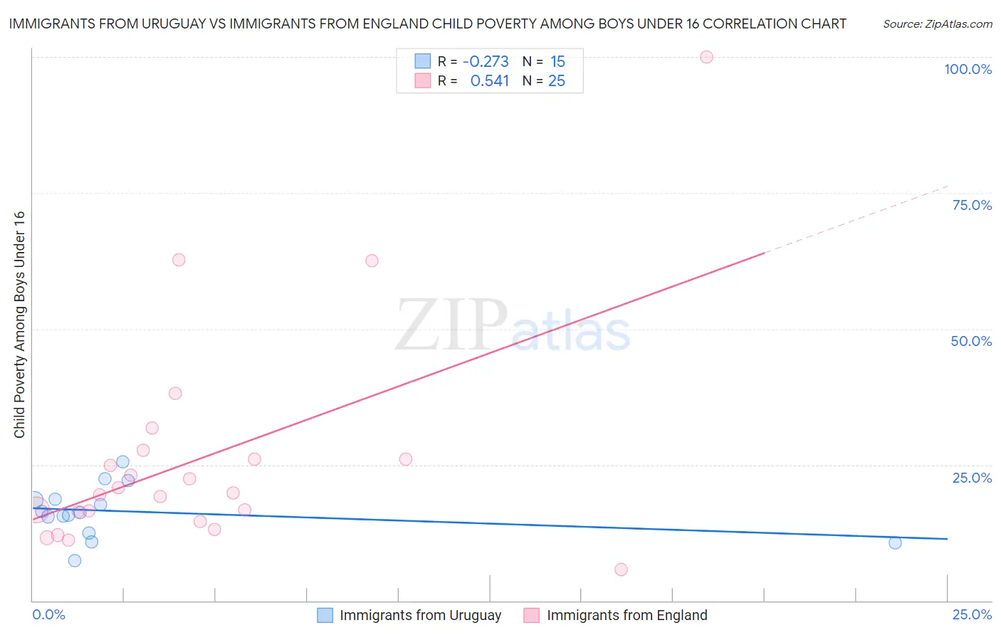 Immigrants from Uruguay vs Immigrants from England Child Poverty Among Boys Under 16