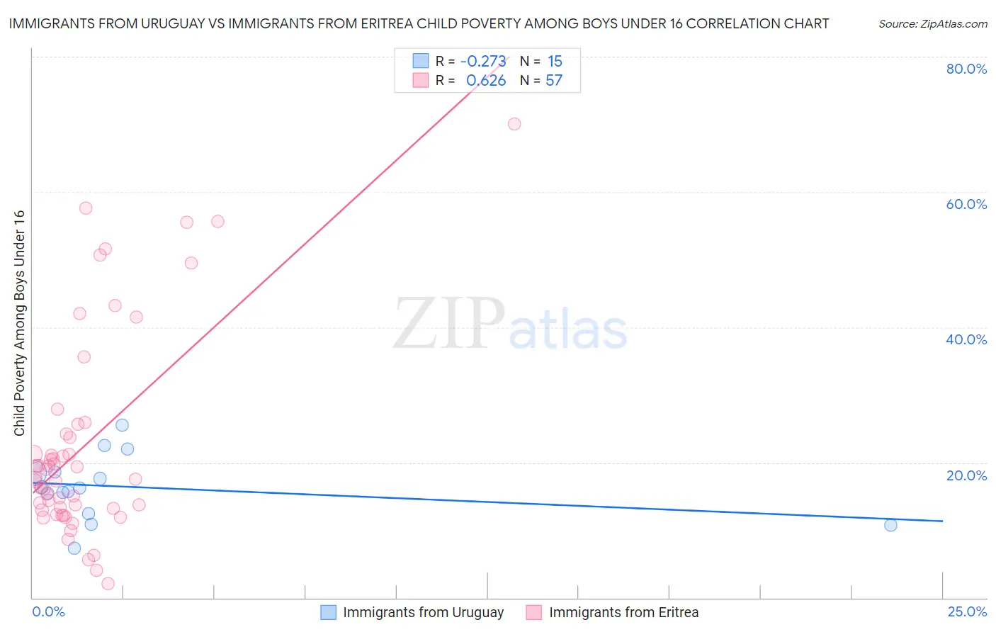 Immigrants from Uruguay vs Immigrants from Eritrea Child Poverty Among Boys Under 16