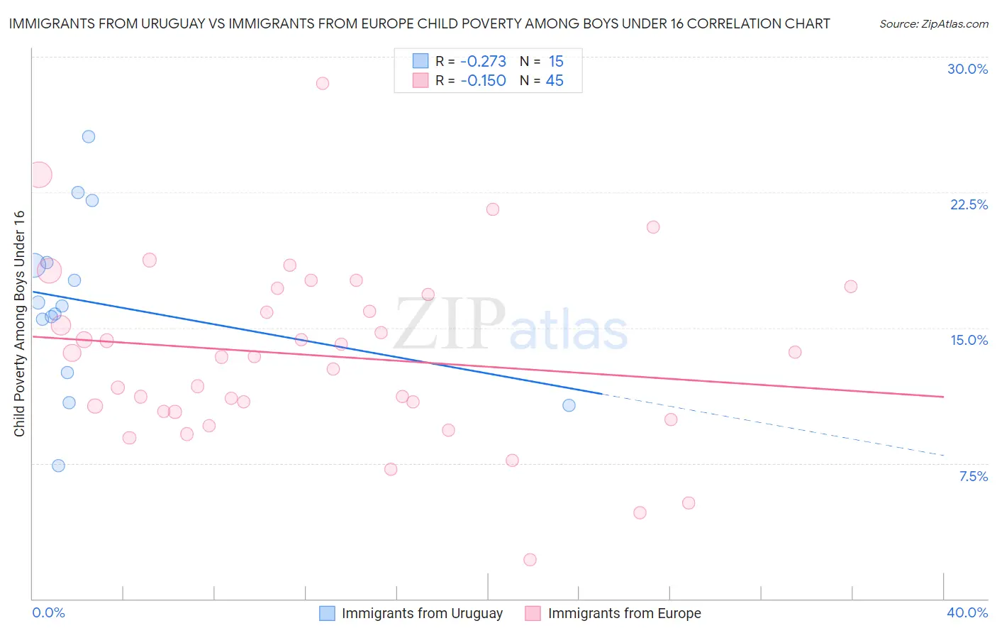 Immigrants from Uruguay vs Immigrants from Europe Child Poverty Among Boys Under 16