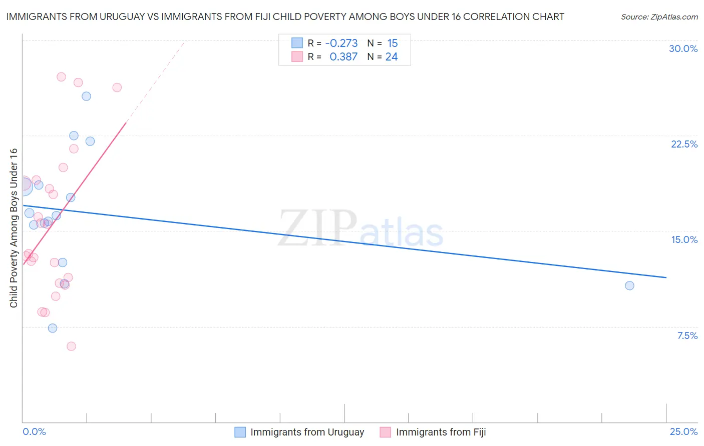 Immigrants from Uruguay vs Immigrants from Fiji Child Poverty Among Boys Under 16