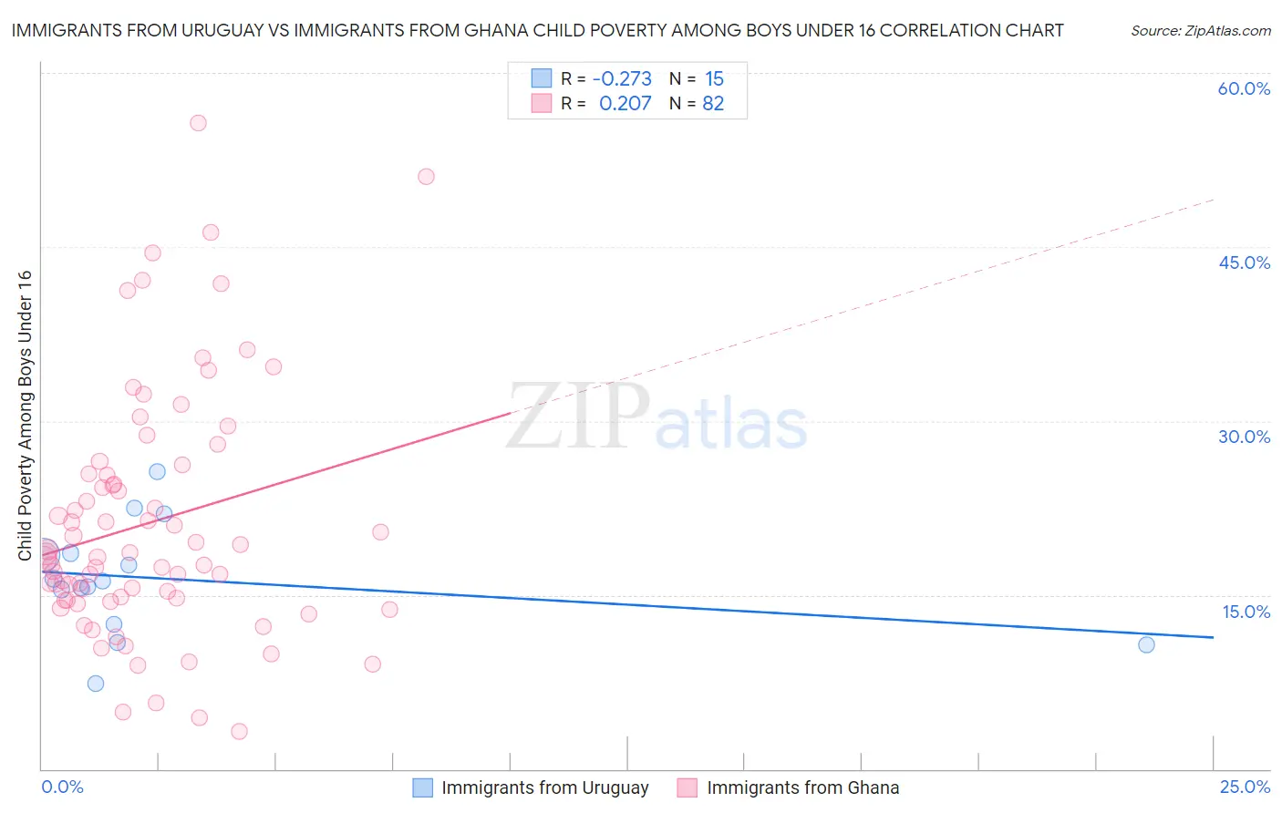 Immigrants from Uruguay vs Immigrants from Ghana Child Poverty Among Boys Under 16