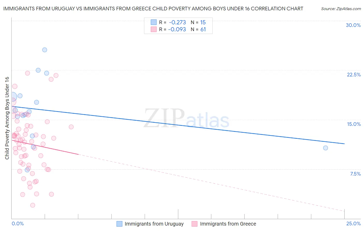 Immigrants from Uruguay vs Immigrants from Greece Child Poverty Among Boys Under 16