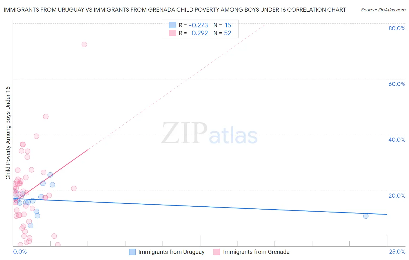 Immigrants from Uruguay vs Immigrants from Grenada Child Poverty Among Boys Under 16