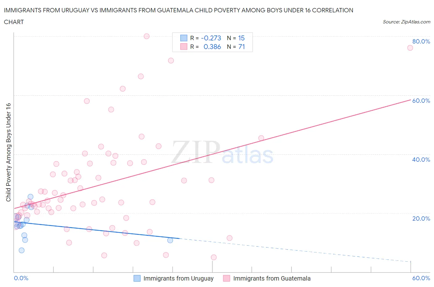 Immigrants from Uruguay vs Immigrants from Guatemala Child Poverty Among Boys Under 16