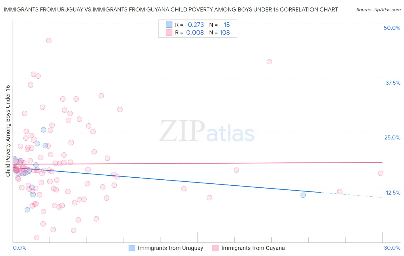 Immigrants from Uruguay vs Immigrants from Guyana Child Poverty Among Boys Under 16