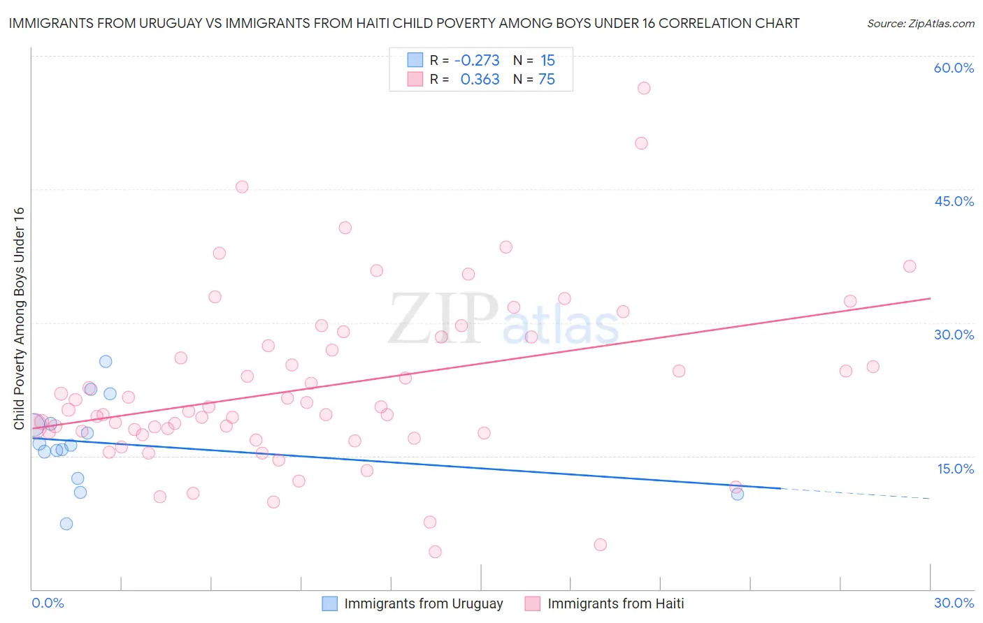 Immigrants from Uruguay vs Immigrants from Haiti Child Poverty Among Boys Under 16