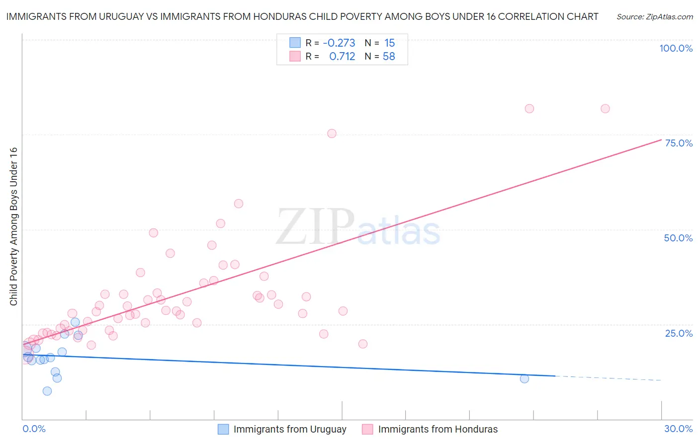 Immigrants from Uruguay vs Immigrants from Honduras Child Poverty Among Boys Under 16