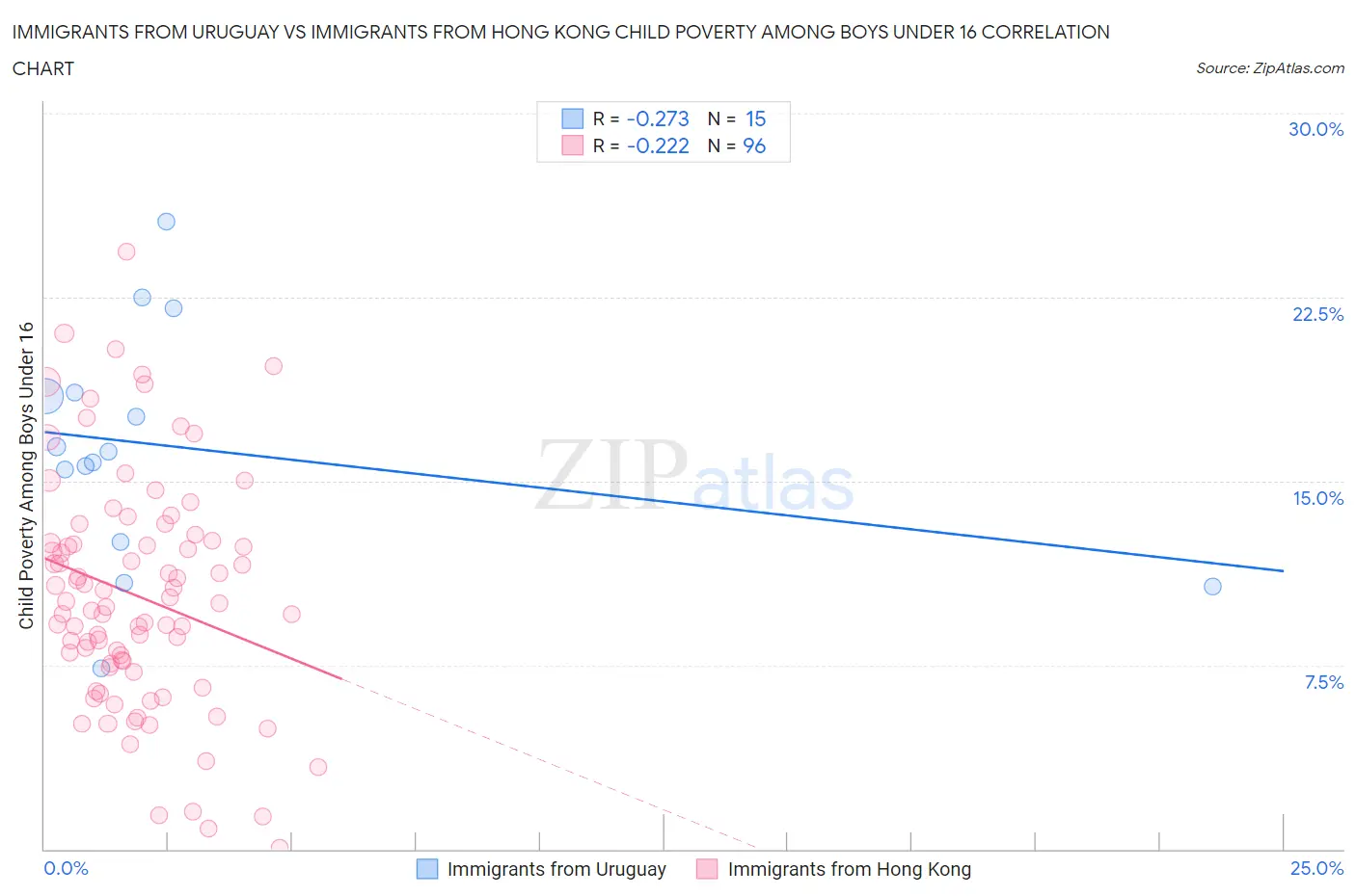 Immigrants from Uruguay vs Immigrants from Hong Kong Child Poverty Among Boys Under 16