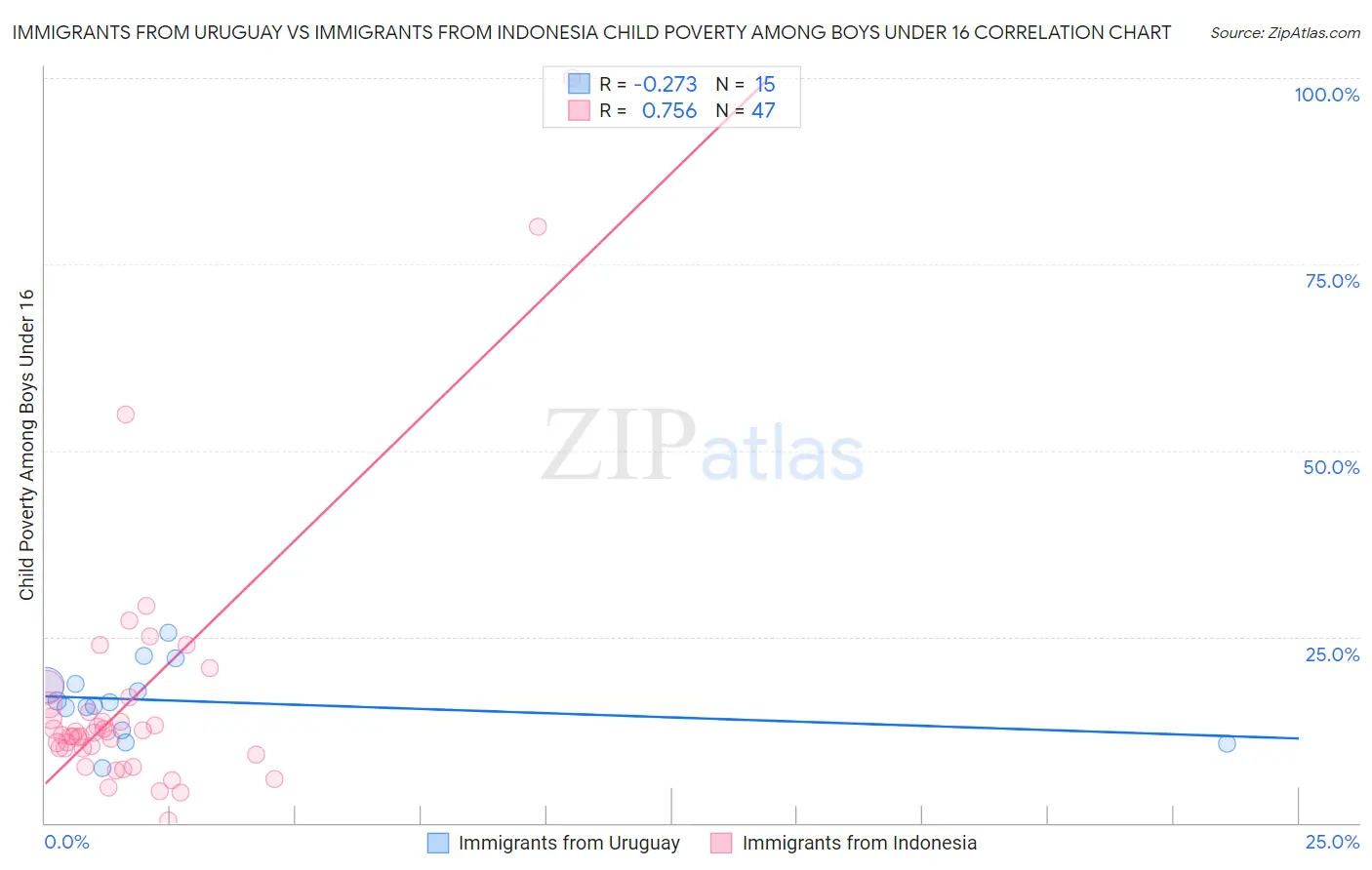 Immigrants from Uruguay vs Immigrants from Indonesia Child Poverty Among Boys Under 16