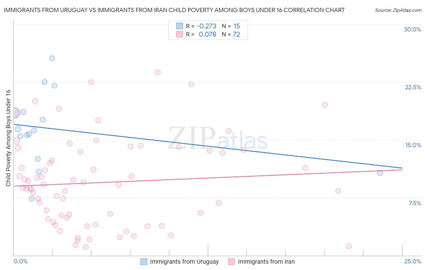 Immigrants from Uruguay vs Immigrants from Iran Child Poverty Among Boys Under 16