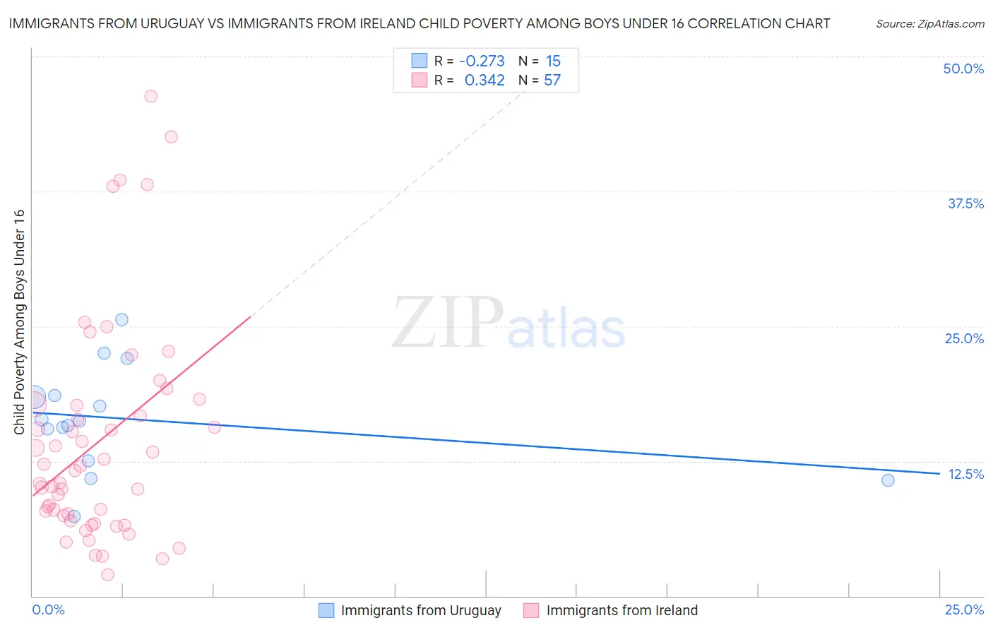 Immigrants from Uruguay vs Immigrants from Ireland Child Poverty Among Boys Under 16