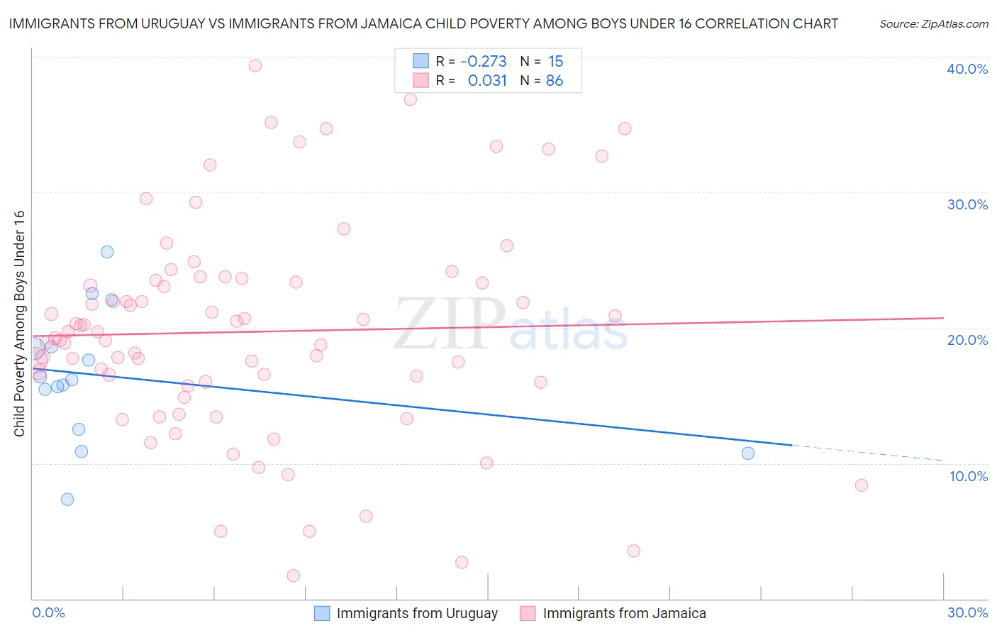 Immigrants from Uruguay vs Immigrants from Jamaica Child Poverty Among Boys Under 16