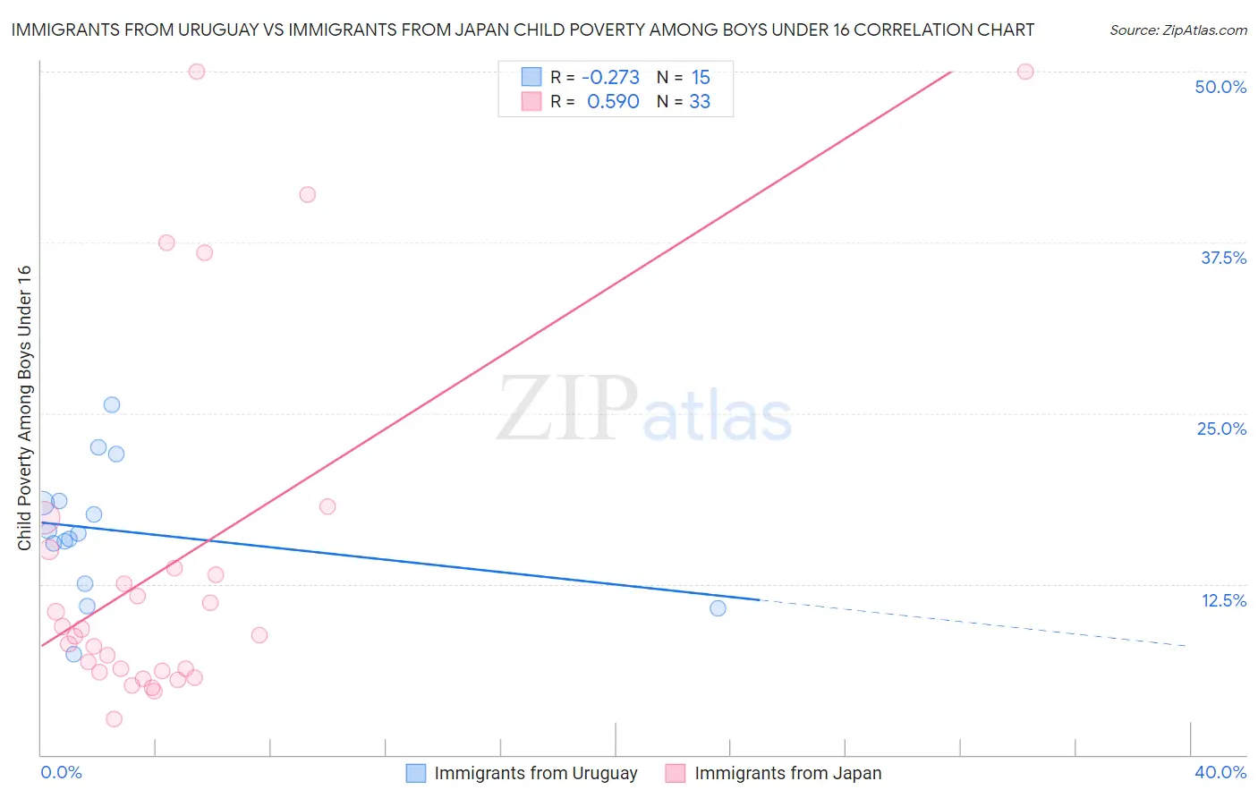 Immigrants from Uruguay vs Immigrants from Japan Child Poverty Among Boys Under 16