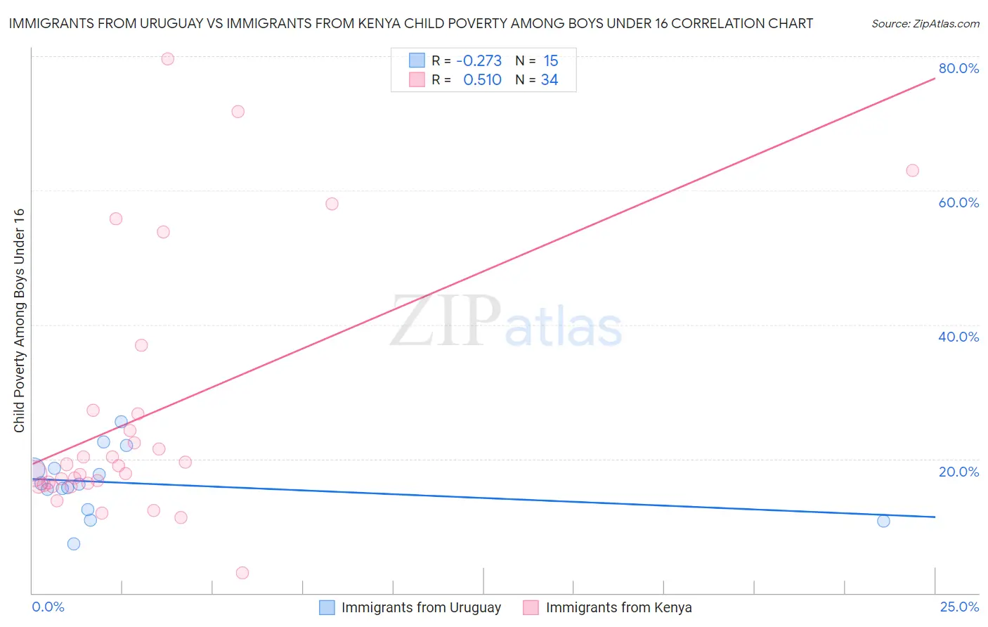 Immigrants from Uruguay vs Immigrants from Kenya Child Poverty Among Boys Under 16