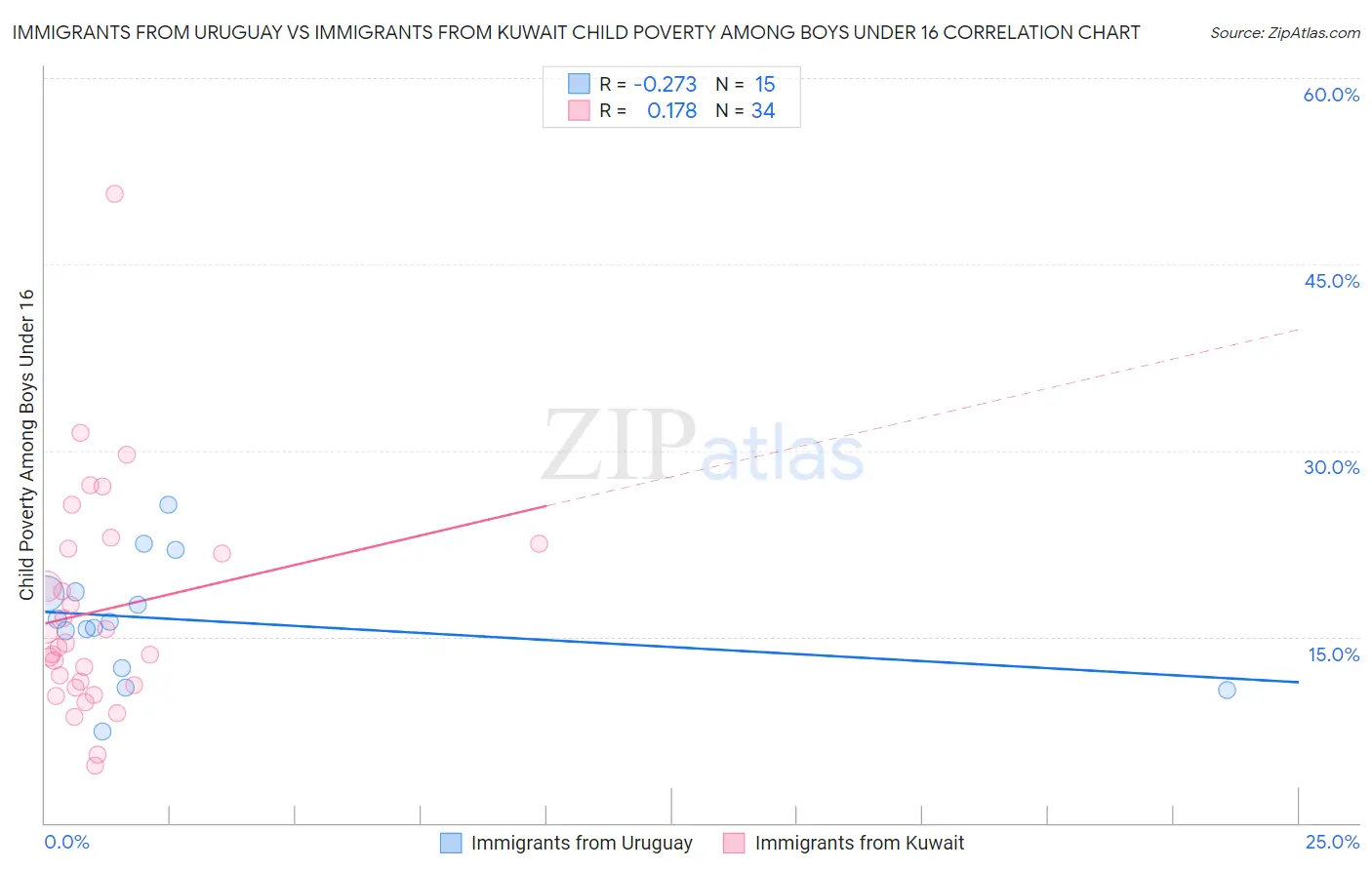 Immigrants from Uruguay vs Immigrants from Kuwait Child Poverty Among Boys Under 16
