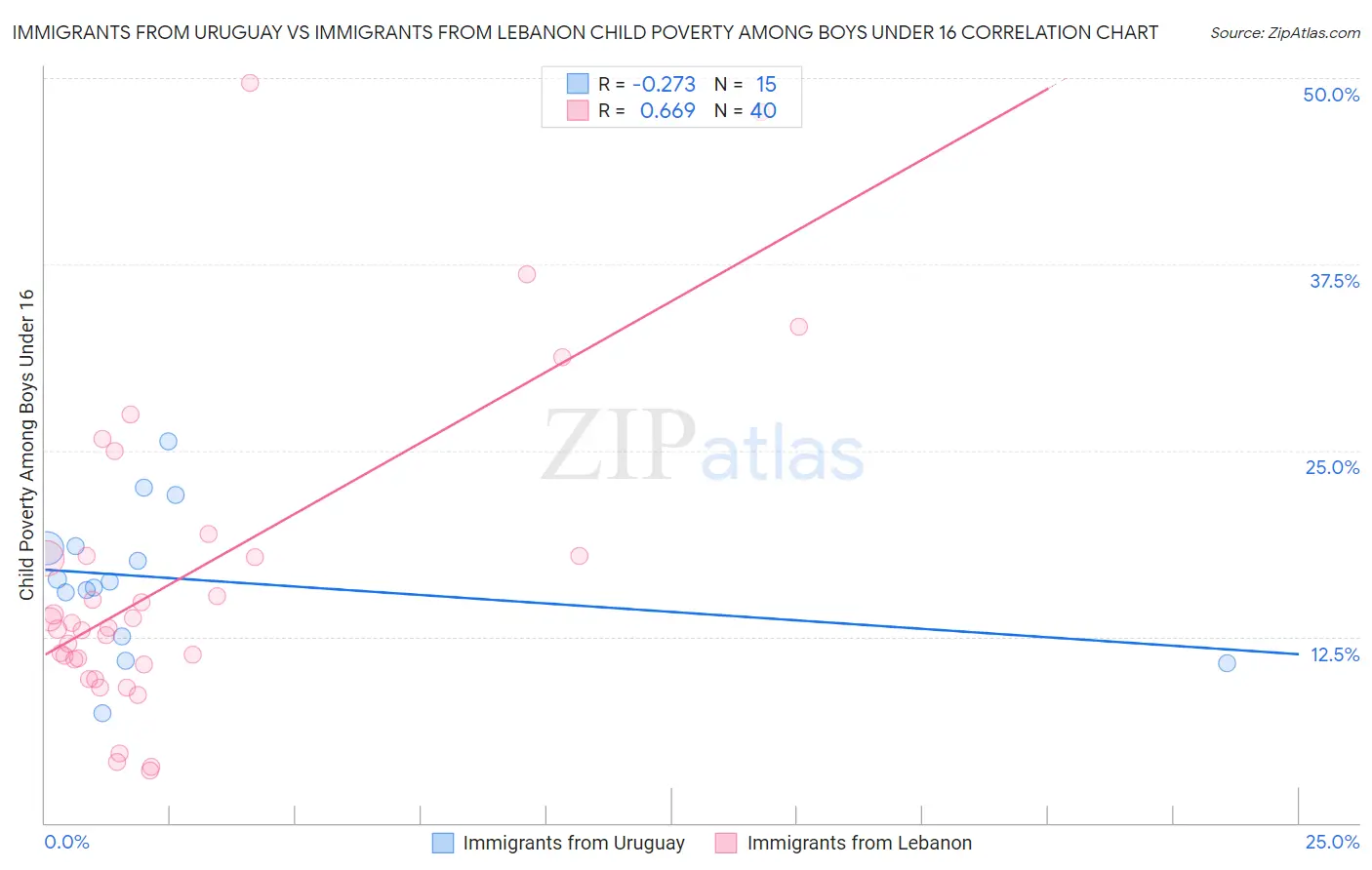 Immigrants from Uruguay vs Immigrants from Lebanon Child Poverty Among Boys Under 16