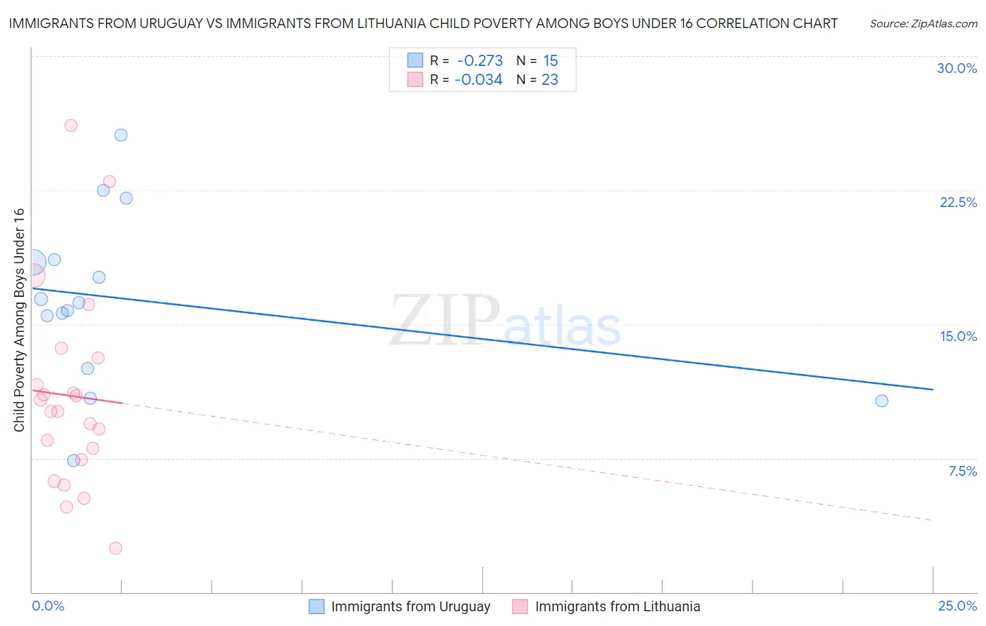 Immigrants from Uruguay vs Immigrants from Lithuania Child Poverty Among Boys Under 16