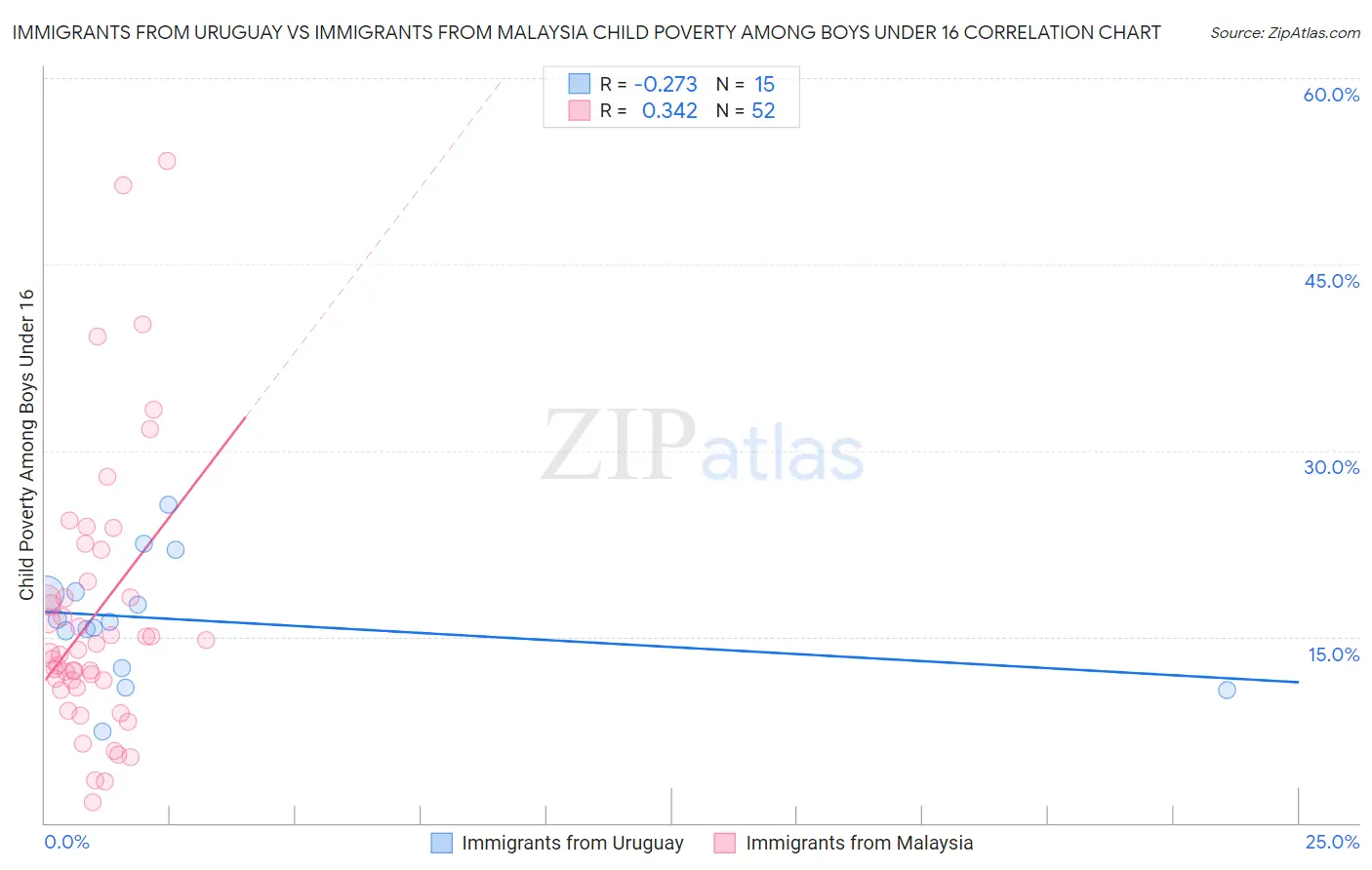 Immigrants from Uruguay vs Immigrants from Malaysia Child Poverty Among Boys Under 16