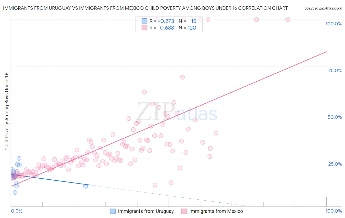 Immigrants from Uruguay vs Immigrants from Mexico Child Poverty Among Boys Under 16