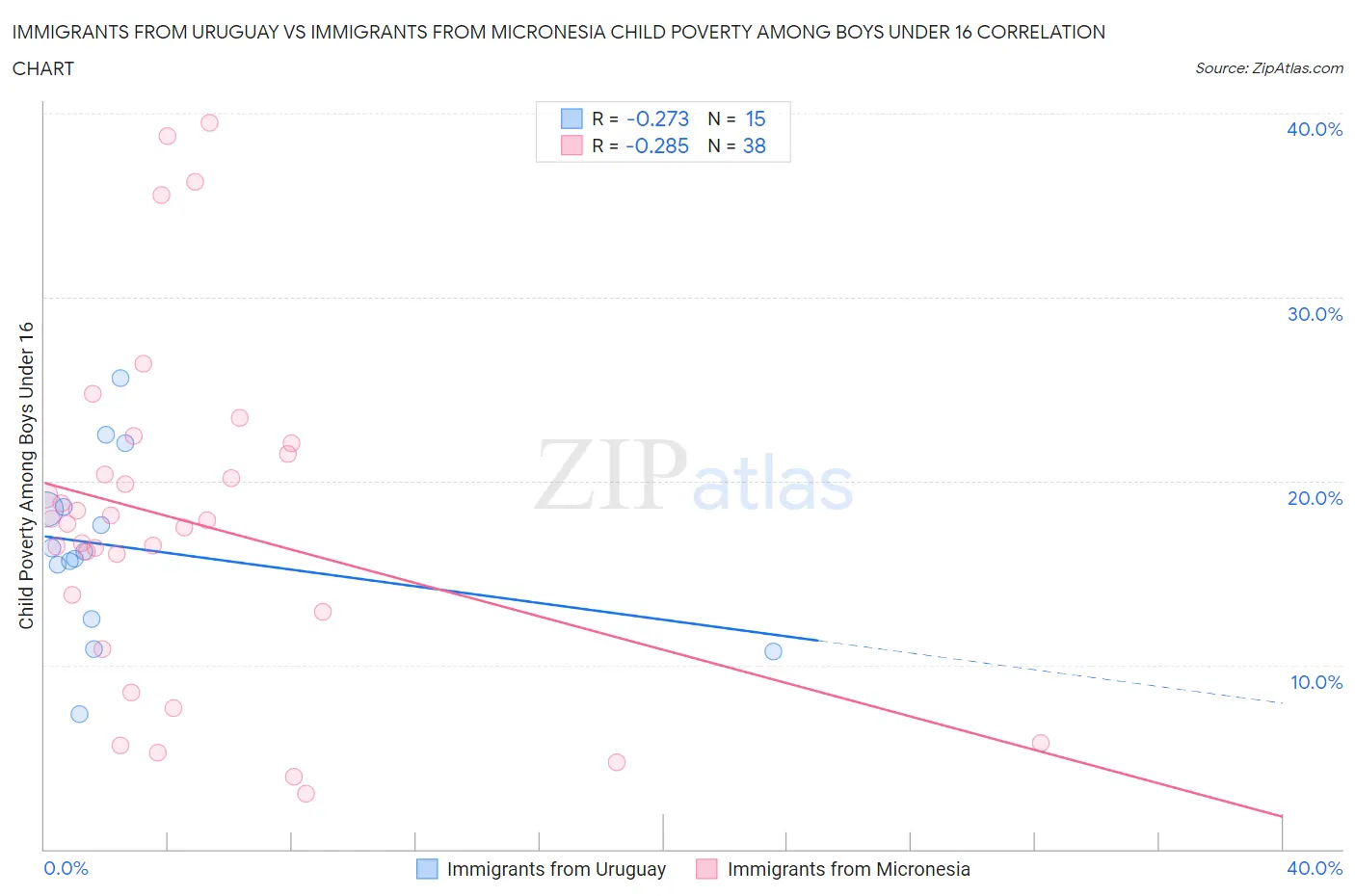 Immigrants from Uruguay vs Immigrants from Micronesia Child Poverty Among Boys Under 16