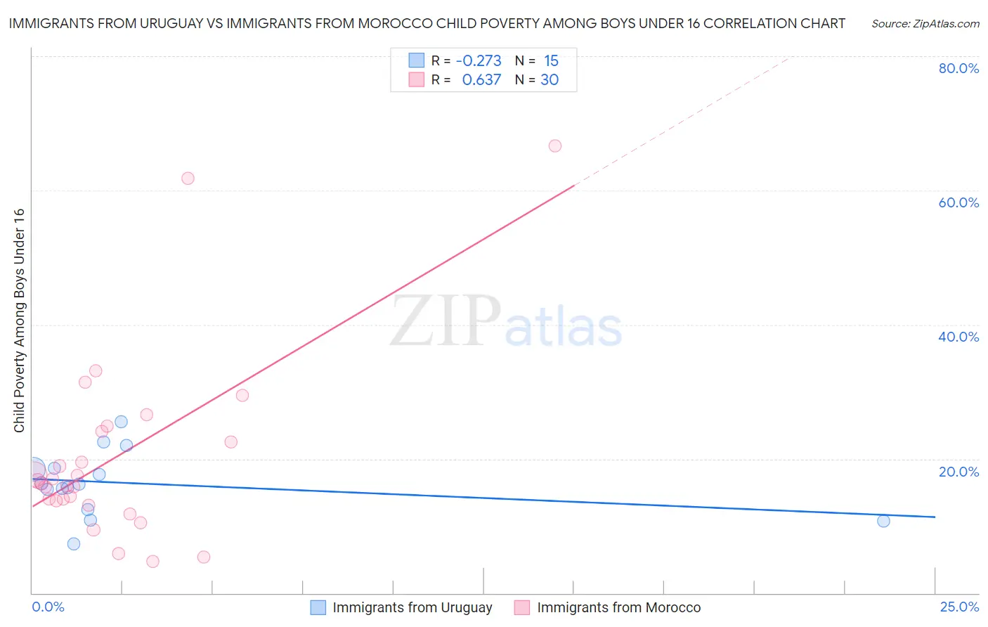 Immigrants from Uruguay vs Immigrants from Morocco Child Poverty Among Boys Under 16