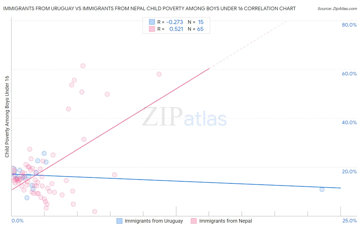 Immigrants from Uruguay vs Immigrants from Nepal Child Poverty Among Boys Under 16