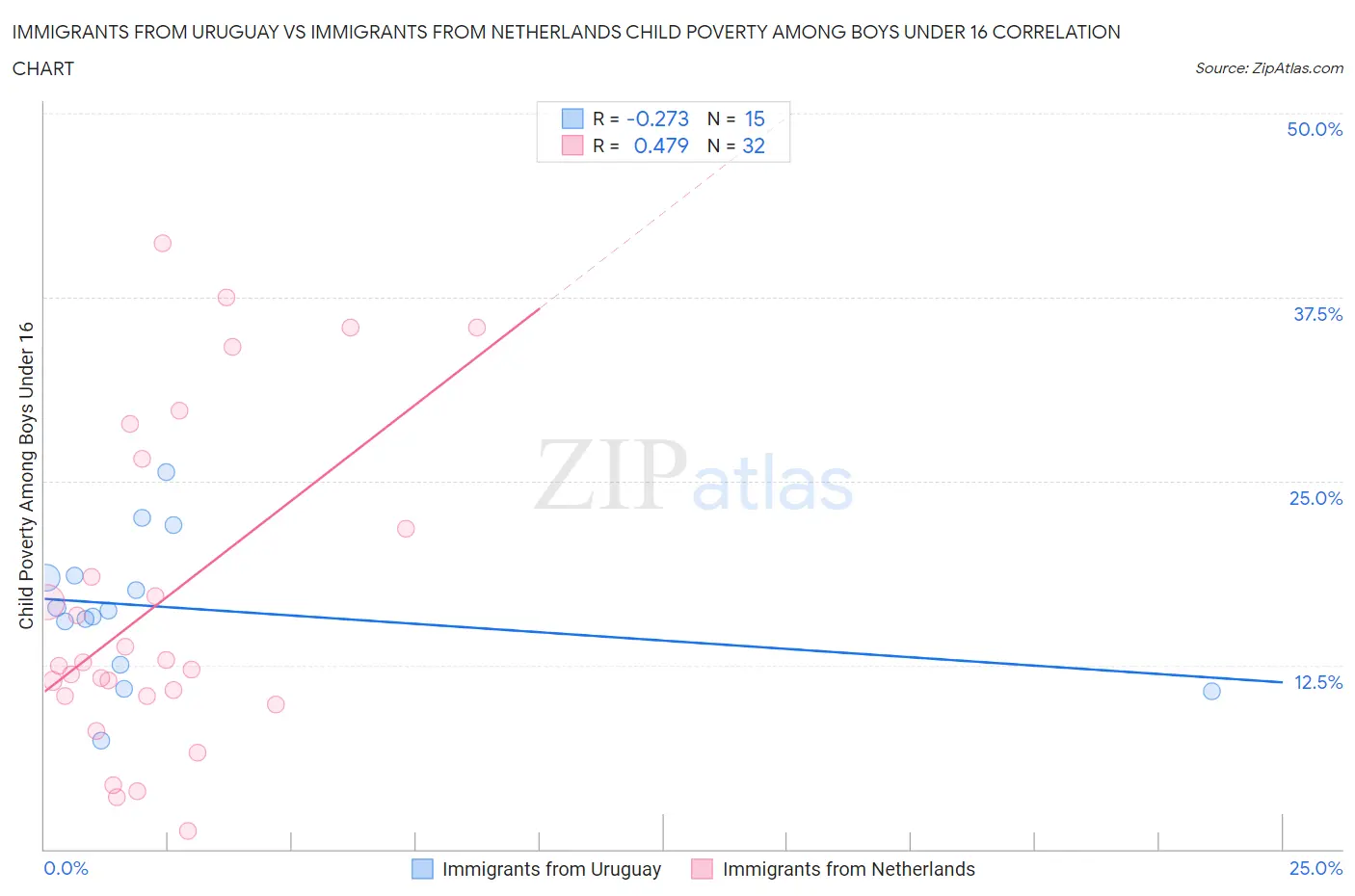Immigrants from Uruguay vs Immigrants from Netherlands Child Poverty Among Boys Under 16