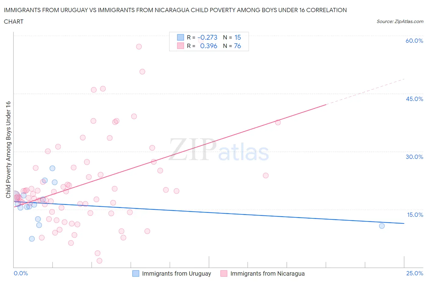 Immigrants from Uruguay vs Immigrants from Nicaragua Child Poverty Among Boys Under 16