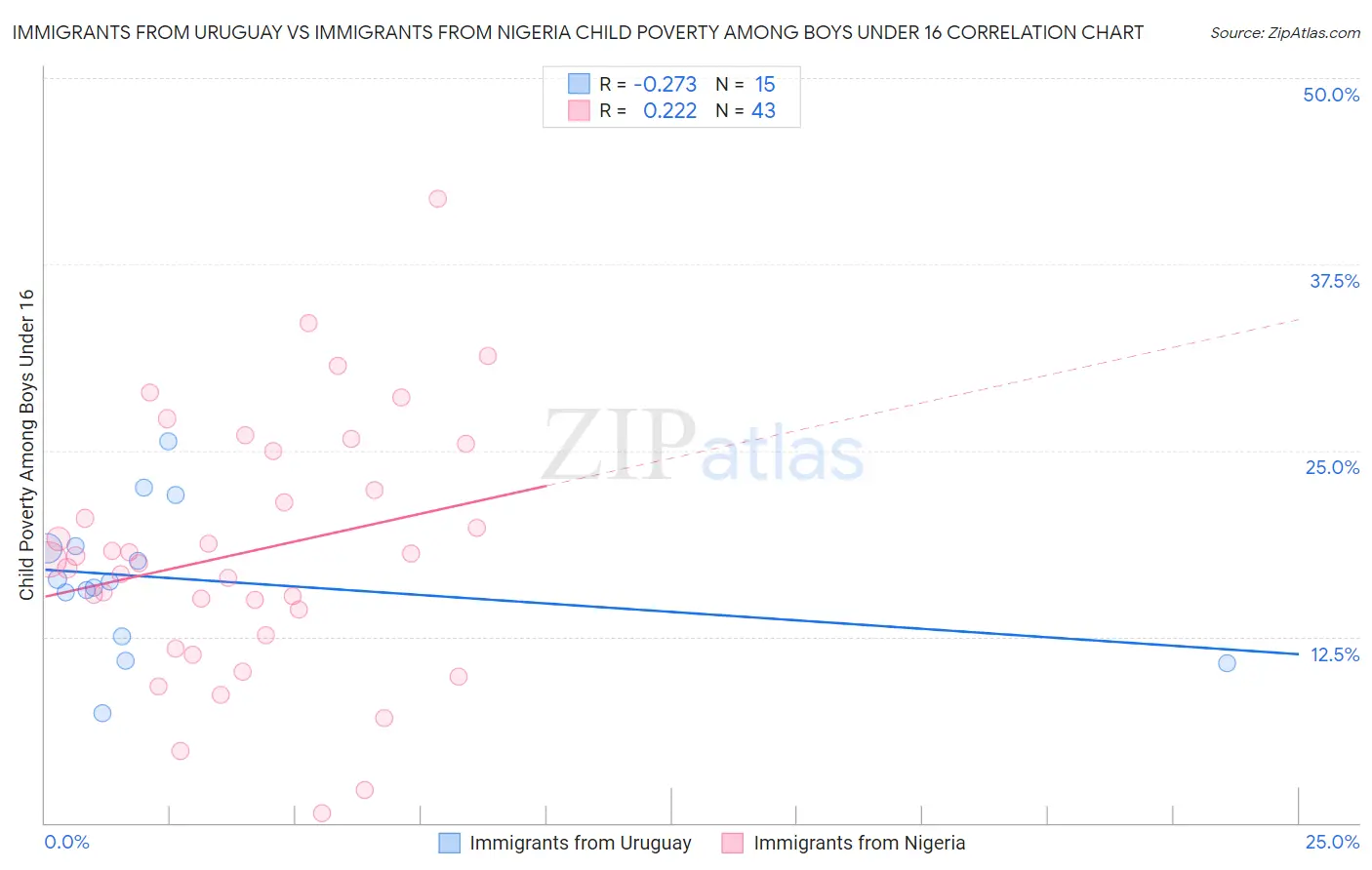 Immigrants from Uruguay vs Immigrants from Nigeria Child Poverty Among Boys Under 16