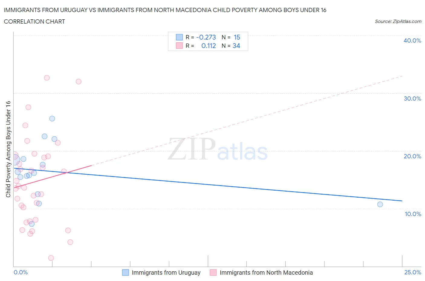 Immigrants from Uruguay vs Immigrants from North Macedonia Child Poverty Among Boys Under 16