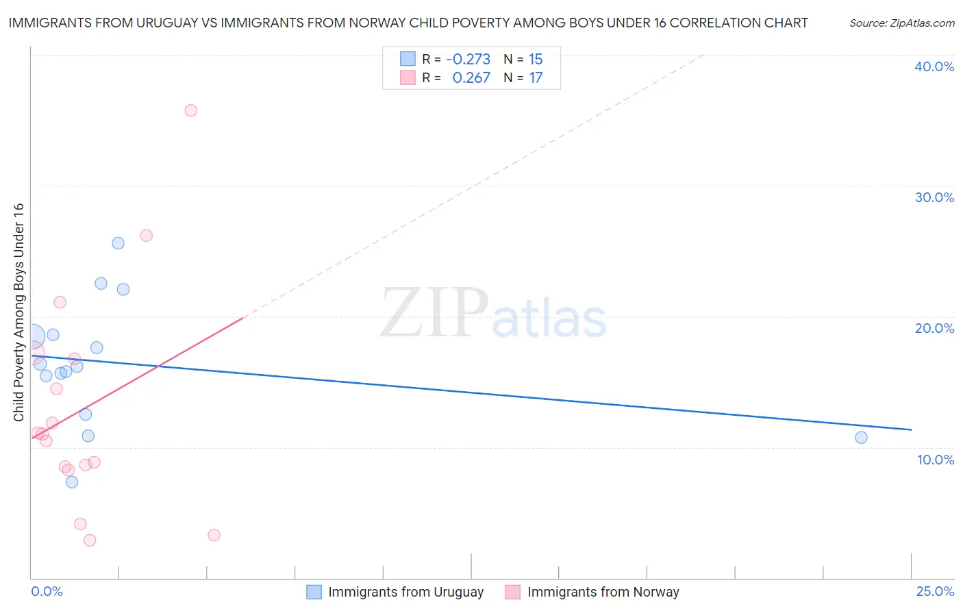 Immigrants from Uruguay vs Immigrants from Norway Child Poverty Among Boys Under 16