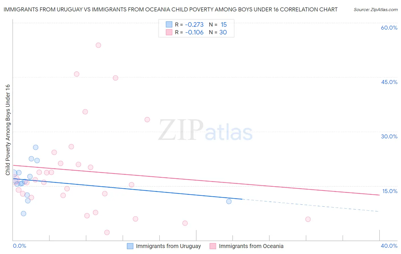 Immigrants from Uruguay vs Immigrants from Oceania Child Poverty Among Boys Under 16