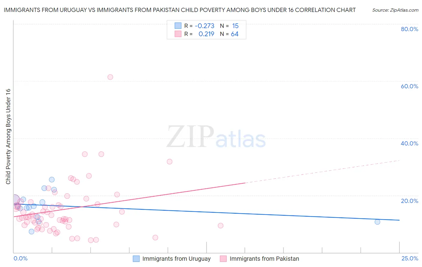 Immigrants from Uruguay vs Immigrants from Pakistan Child Poverty Among Boys Under 16