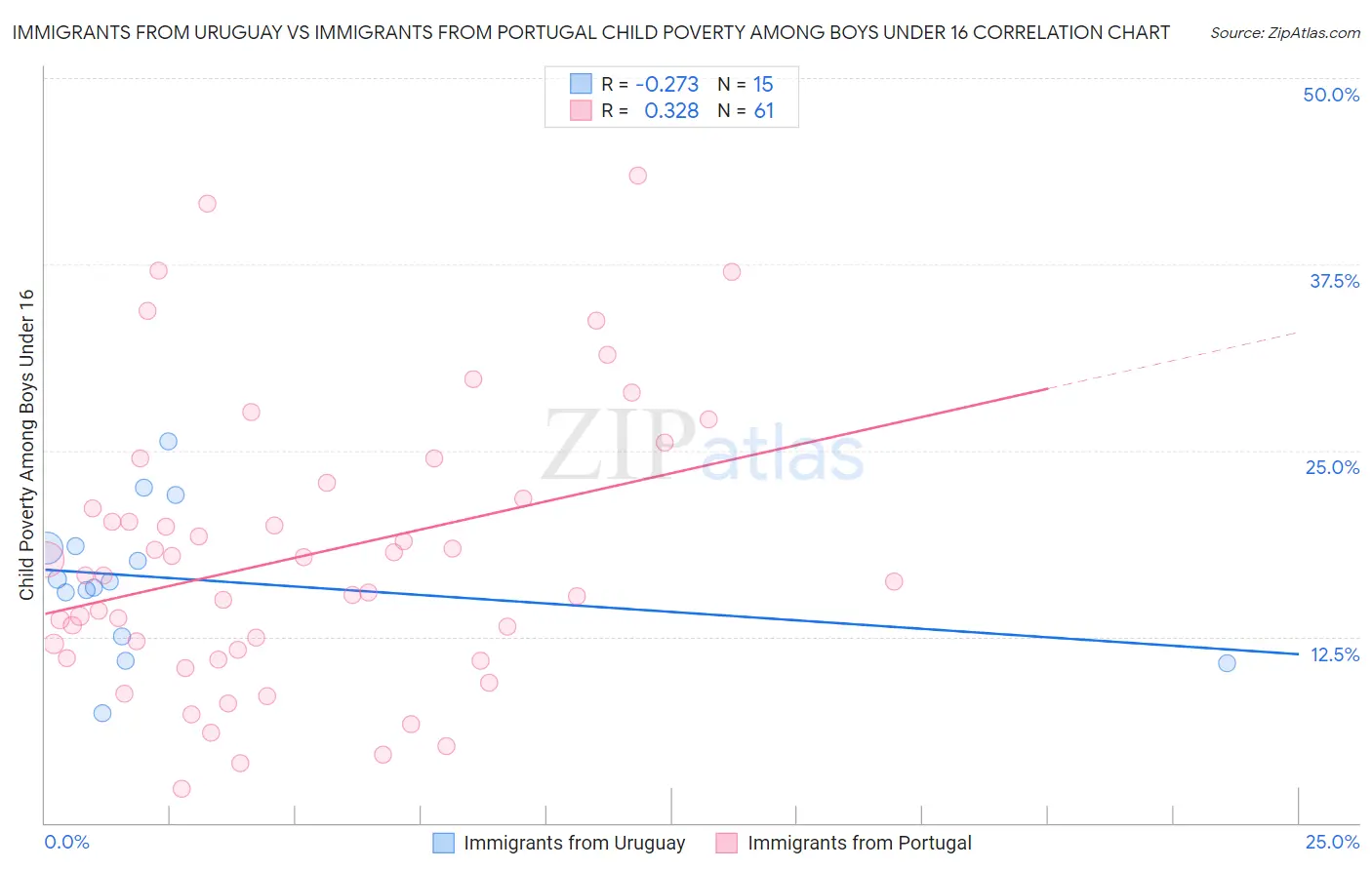 Immigrants from Uruguay vs Immigrants from Portugal Child Poverty Among Boys Under 16