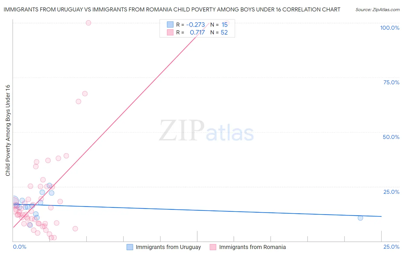 Immigrants from Uruguay vs Immigrants from Romania Child Poverty Among Boys Under 16