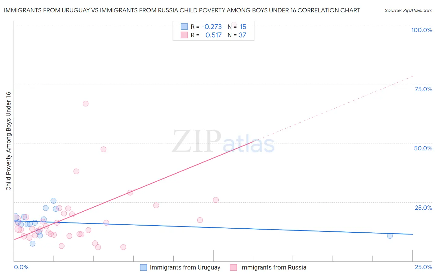 Immigrants from Uruguay vs Immigrants from Russia Child Poverty Among Boys Under 16