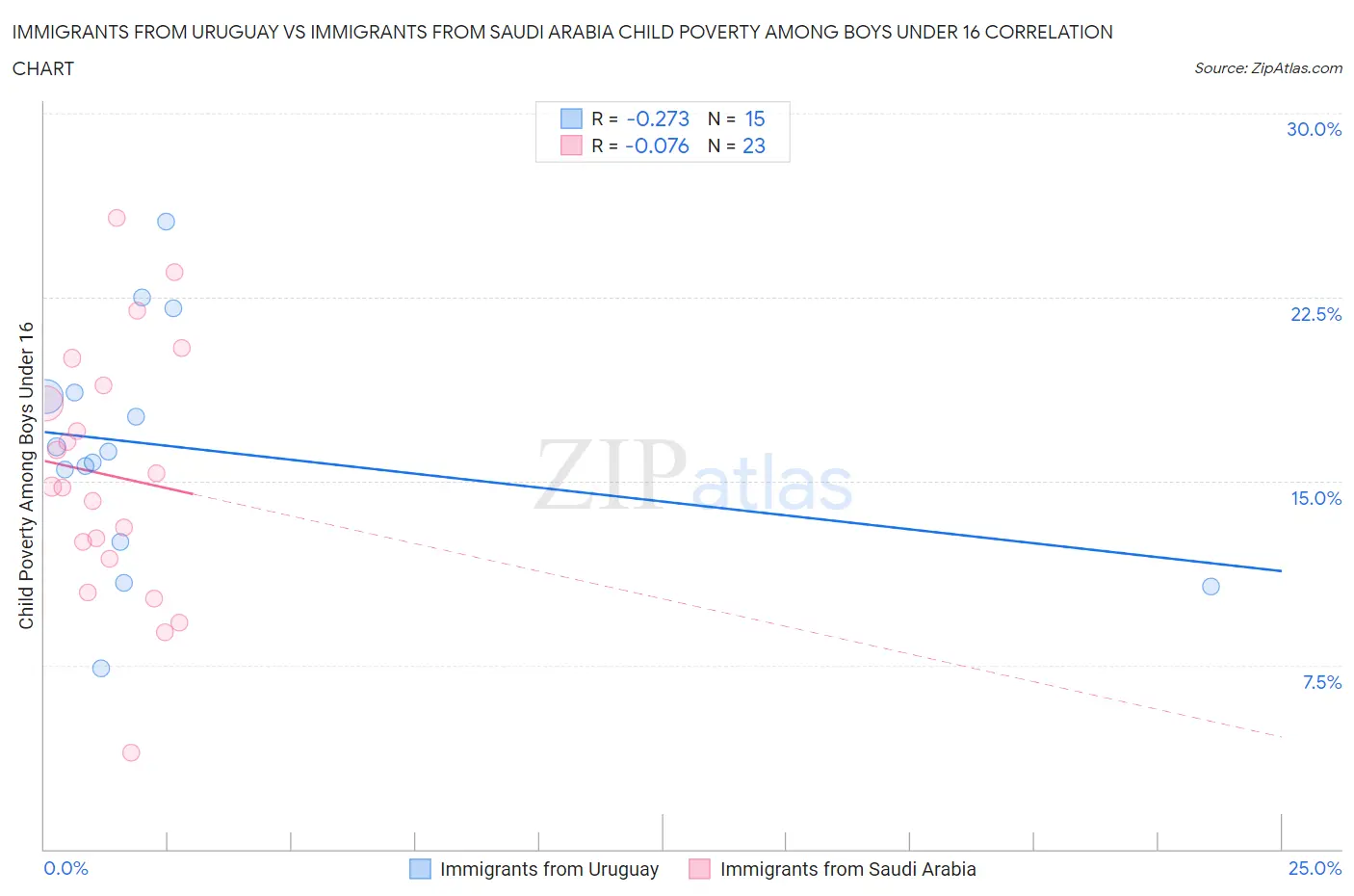 Immigrants from Uruguay vs Immigrants from Saudi Arabia Child Poverty Among Boys Under 16