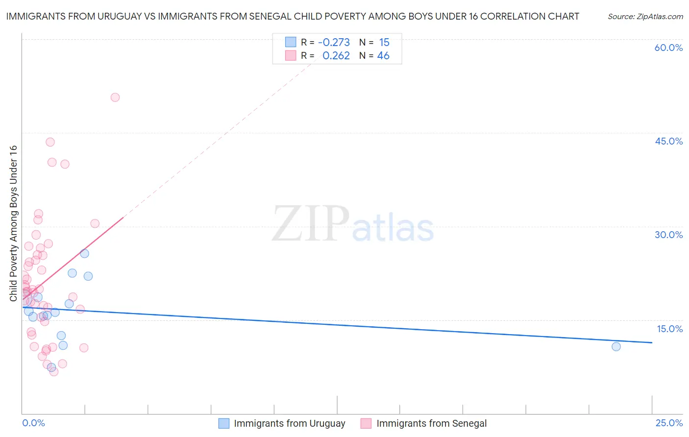 Immigrants from Uruguay vs Immigrants from Senegal Child Poverty Among Boys Under 16