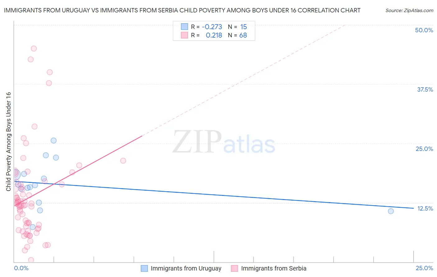 Immigrants from Uruguay vs Immigrants from Serbia Child Poverty Among Boys Under 16