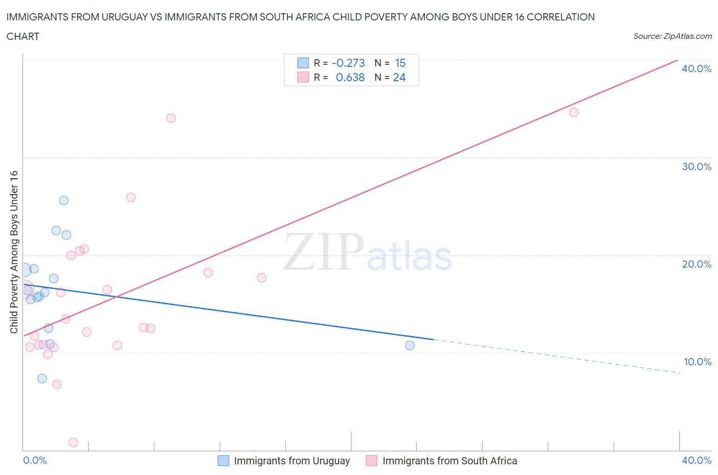 Immigrants from Uruguay vs Immigrants from South Africa Child Poverty Among Boys Under 16