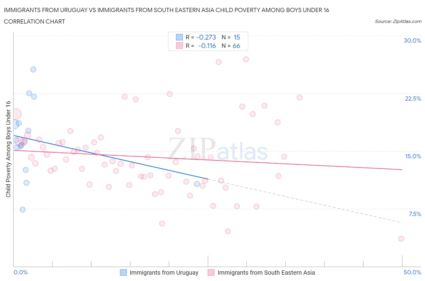 Immigrants from Uruguay vs Immigrants from South Eastern Asia Child Poverty Among Boys Under 16