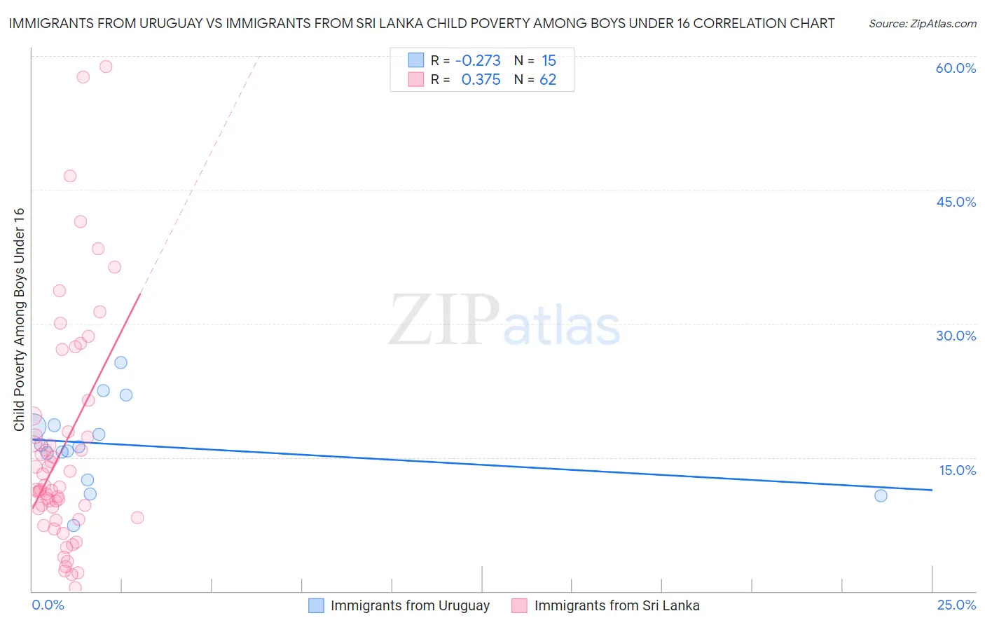 Immigrants from Uruguay vs Immigrants from Sri Lanka Child Poverty Among Boys Under 16