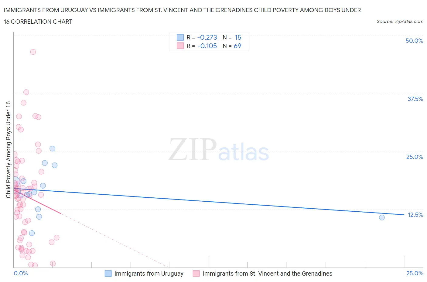 Immigrants from Uruguay vs Immigrants from St. Vincent and the Grenadines Child Poverty Among Boys Under 16