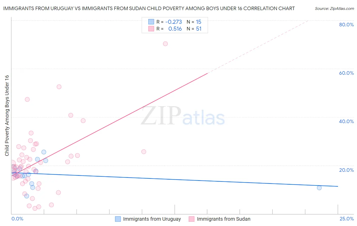 Immigrants from Uruguay vs Immigrants from Sudan Child Poverty Among Boys Under 16