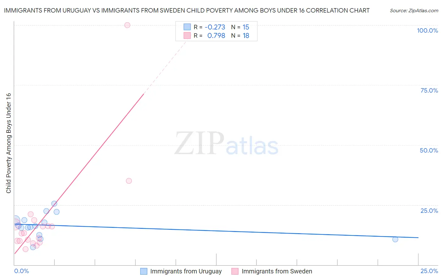 Immigrants from Uruguay vs Immigrants from Sweden Child Poverty Among Boys Under 16