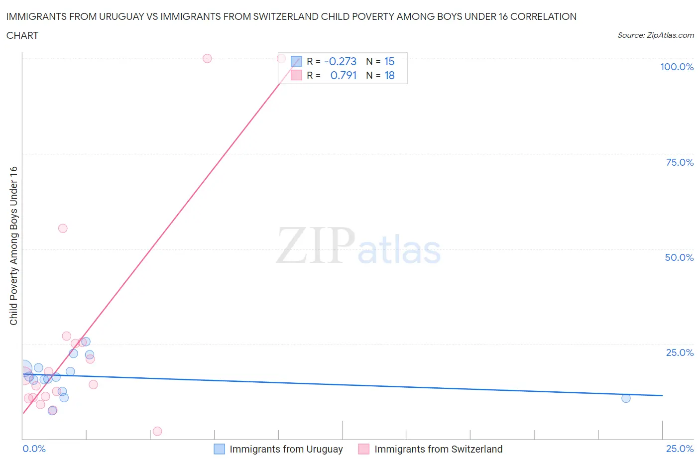 Immigrants from Uruguay vs Immigrants from Switzerland Child Poverty Among Boys Under 16