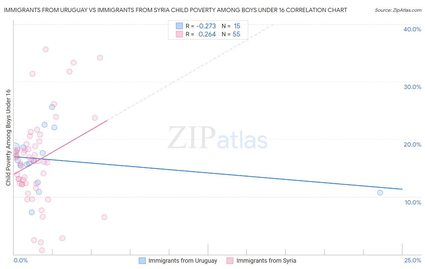 Immigrants from Uruguay vs Immigrants from Syria Child Poverty Among Boys Under 16
