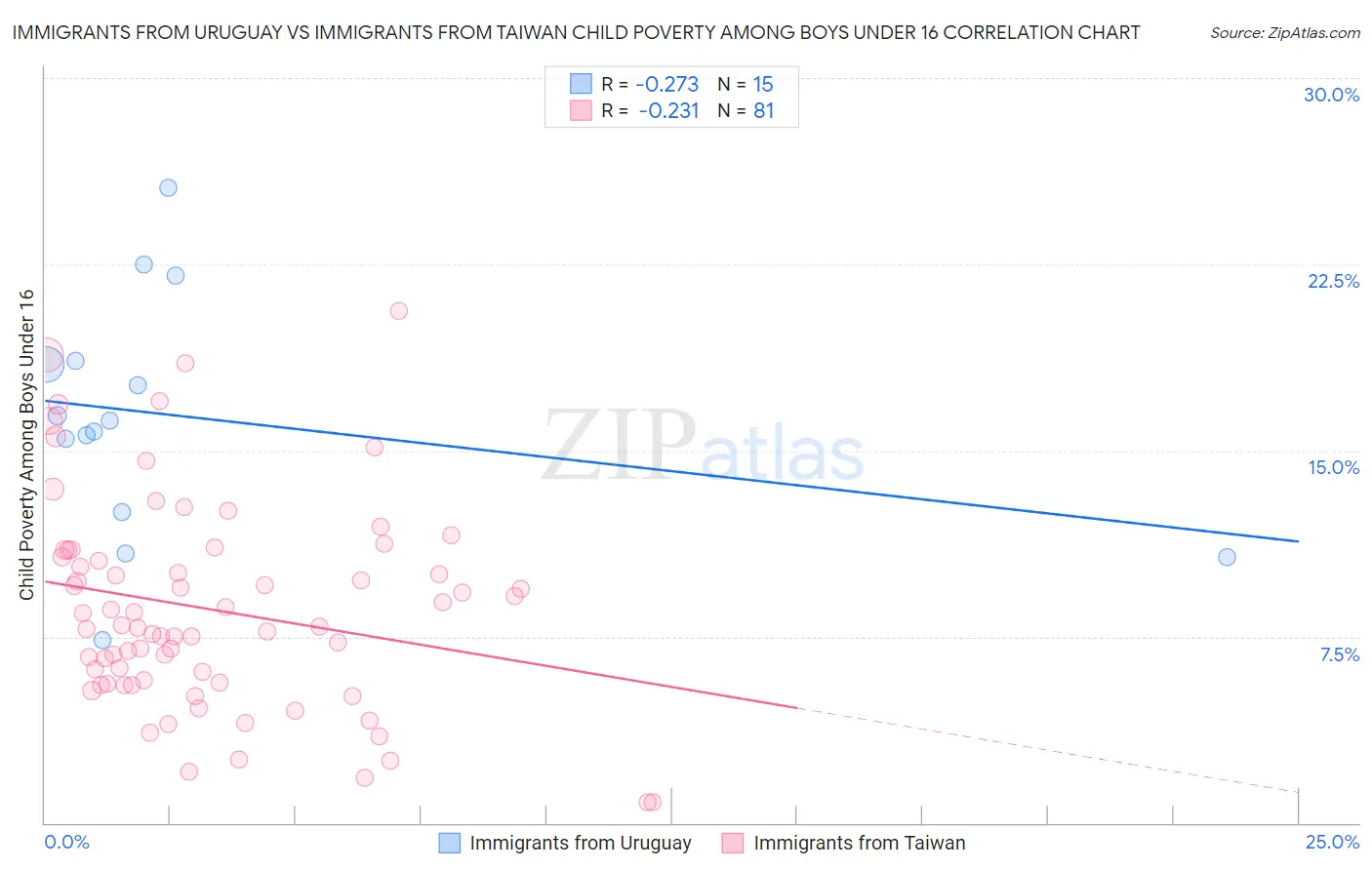 Immigrants from Uruguay vs Immigrants from Taiwan Child Poverty Among Boys Under 16