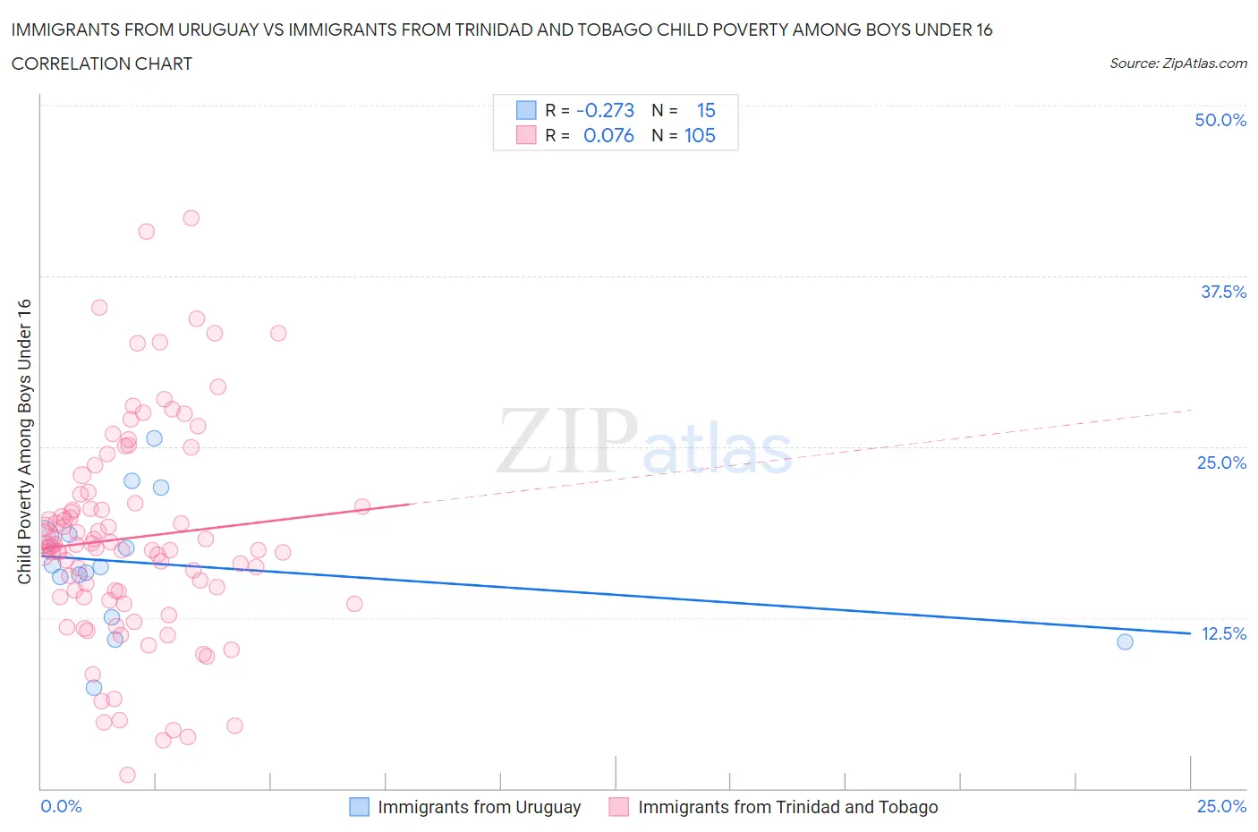 Immigrants from Uruguay vs Immigrants from Trinidad and Tobago Child Poverty Among Boys Under 16